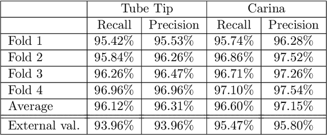 Figure 2 for Development of Automatic Endotracheal Tube and Carina Detection on Portable Supine Chest Radiographs using Artificial Intelligence