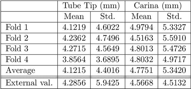 Figure 4 for Development of Automatic Endotracheal Tube and Carina Detection on Portable Supine Chest Radiographs using Artificial Intelligence