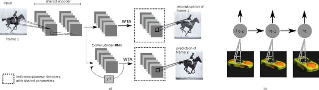 Figure 1 for Exploiting Spatio-Temporal Structure with Recurrent Winner-Take-All Networks