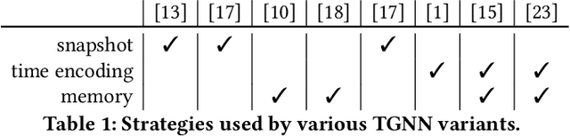 Figure 1 for TGL: A General Framework for Temporal GNN Training on Billion-Scale Graphs