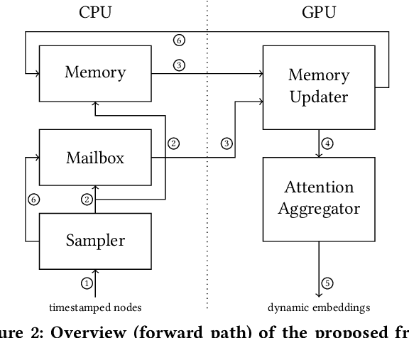 Figure 3 for TGL: A General Framework for Temporal GNN Training on Billion-Scale Graphs