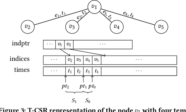Figure 4 for TGL: A General Framework for Temporal GNN Training on Billion-Scale Graphs