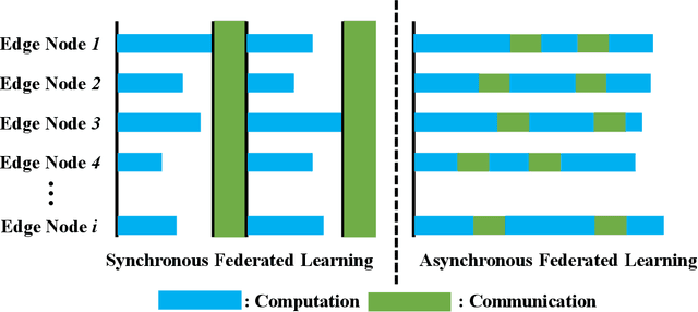 Figure 1 for Towards Communication-efficient and Attack-Resistant Federated Edge Learning for Industrial Internet of Things