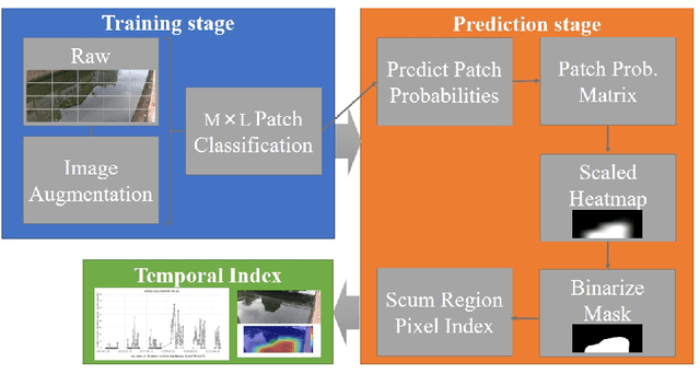 Figure 3 for Water Surface Patch Classification Using Mixture Augmentation for River Scum Index