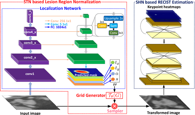 Figure 3 for Semi-Automatic RECIST Labeling on CT Scans with Cascaded Convolutional Neural Networks