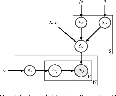 Figure 1 for The Bayesian Case Model: A Generative Approach for Case-Based Reasoning and Prototype Classification