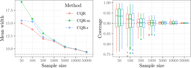 Figure 1 for A comparison of some conformal quantile regression methods