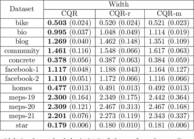 Figure 3 for A comparison of some conformal quantile regression methods