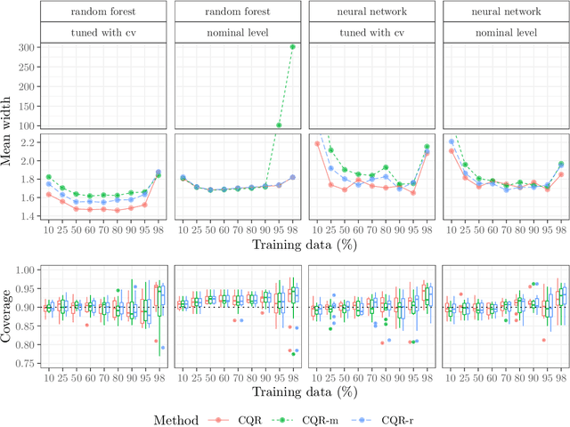 Figure 4 for A comparison of some conformal quantile regression methods