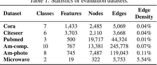 Figure 2 for Active Learning on Attributed Graphs via Graph Cognizant Logistic Regression and Preemptive Query Generation