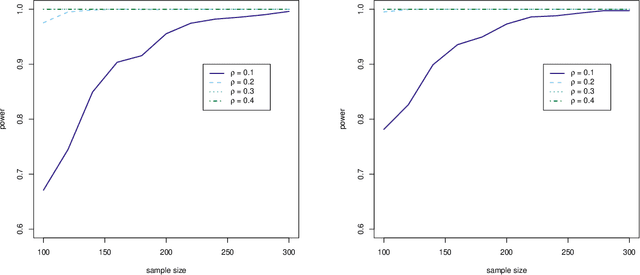 Figure 2 for A Projection Based Conditional Dependence Measure with Applications to High-dimensional Undirected Graphical Models