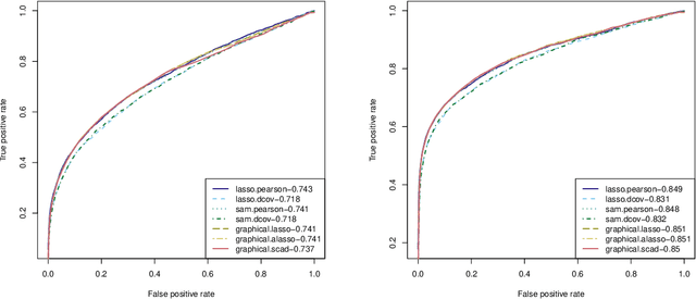 Figure 3 for A Projection Based Conditional Dependence Measure with Applications to High-dimensional Undirected Graphical Models