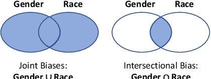 Figure 1 for Debiasing Word Embeddings with Nonlinear Geometry