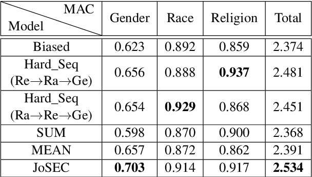 Figure 2 for Debiasing Word Embeddings with Nonlinear Geometry