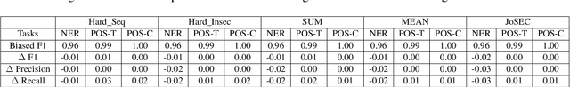 Figure 4 for Debiasing Word Embeddings with Nonlinear Geometry