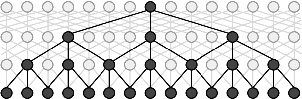 Figure 1 for Fast and Accurate Entity Recognition with Iterated Dilated Convolutions