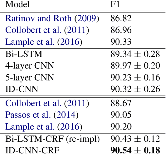 Figure 2 for Fast and Accurate Entity Recognition with Iterated Dilated Convolutions