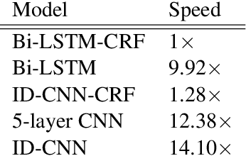 Figure 3 for Fast and Accurate Entity Recognition with Iterated Dilated Convolutions