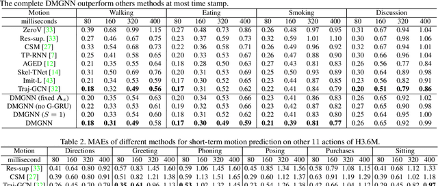 Figure 3 for Dynamic Multiscale Graph Neural Networks for 3D Skeleton-Based Human Motion Prediction