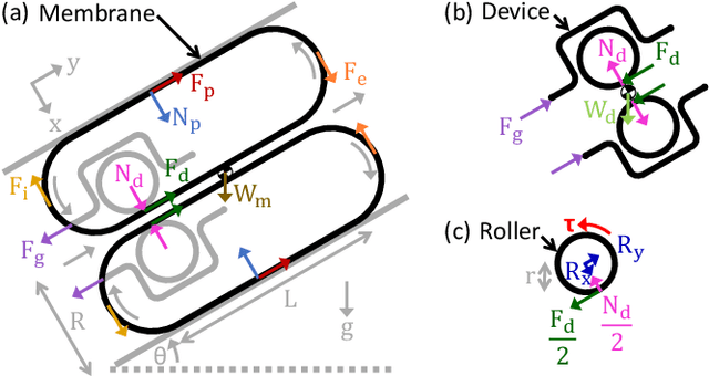 Figure 4 for Self-Propelled Soft Everting Toroidal Robot for Navigation and Climbing in Confined Spaces