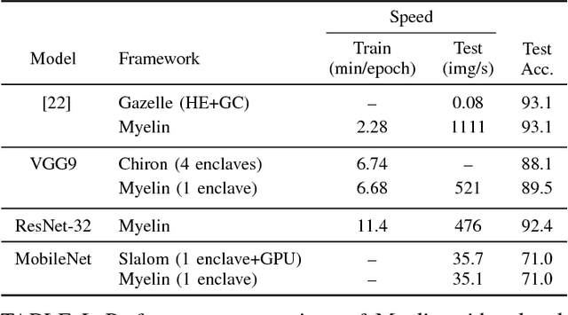 Figure 3 for Efficient Deep Learning on Multi-Source Private Data