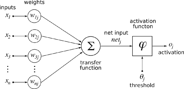 Figure 2 for Comparative Performance Analysis of Neural Networks Architectures on H2O Platform for Various Activation Functions