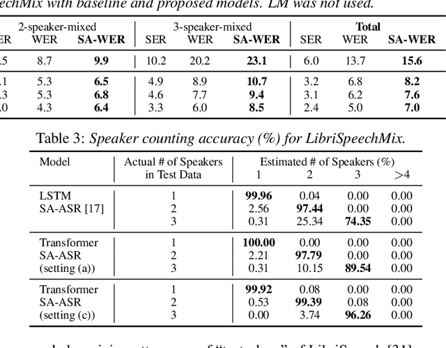 Figure 3 for End-to-End Speaker-Attributed ASR with Transformer