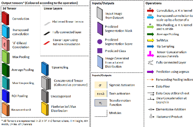 Figure 3 for Understanding Deep Learning Techniques for Image Segmentation