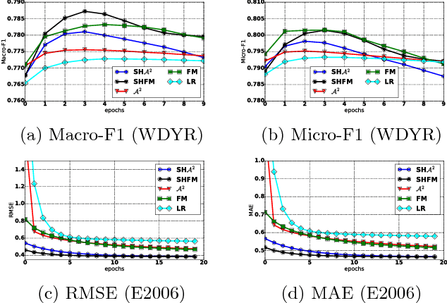 Figure 2 for Strongly Hierarchical Factorization Machines and ANOVA Kernel Regression
