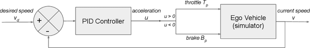 Figure 3 for Behavioral decision-making for urban autonomous driving in the presence of pedestrians using Deep Recurrent Q-Network