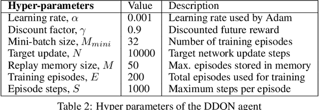 Figure 4 for Behavioral decision-making for urban autonomous driving in the presence of pedestrians using Deep Recurrent Q-Network