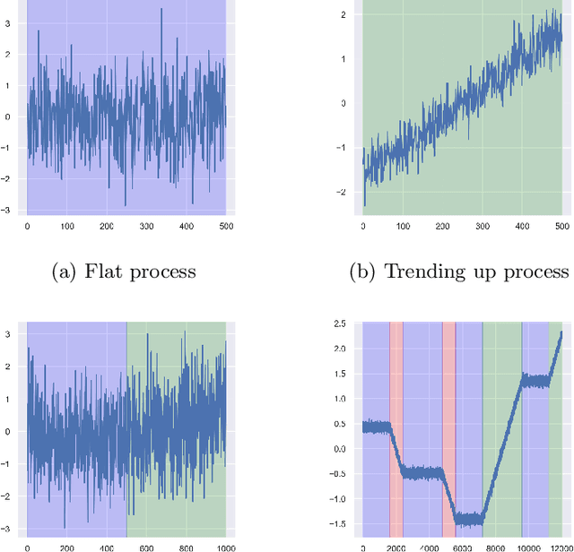 Figure 1 for An empirical study of neural networks for trend detection in time series