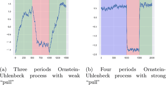 Figure 3 for An empirical study of neural networks for trend detection in time series