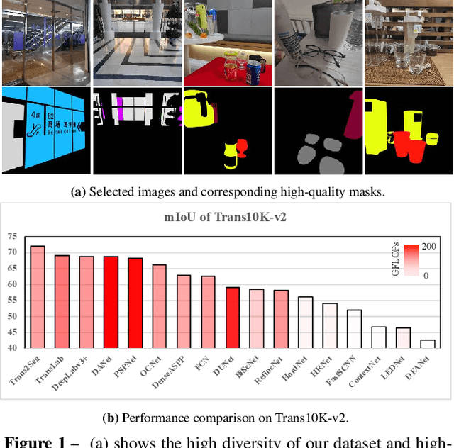 Figure 1 for Segmenting Transparent Object in the Wild with Transformer