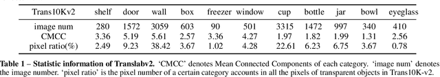 Figure 2 for Segmenting Transparent Object in the Wild with Transformer
