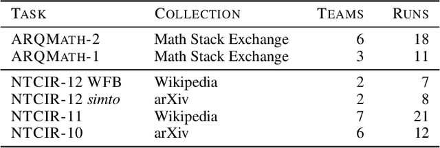 Figure 3 for Effects of context, complexity, and clustering on evaluation for math formula retrieval