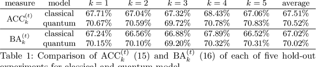 Figure 2 for Comparing concepts of quantum and classical neural network models for image classification task