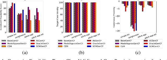 Figure 1 for Preserving Causal Constraints in Counterfactual Explanations for Machine Learning Classifiers