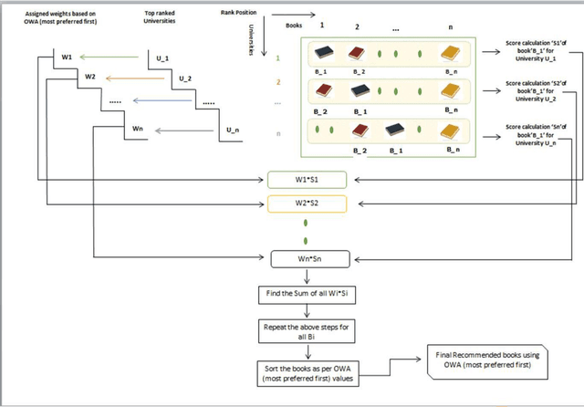 Figure 3 for Can we aggregate human intelligence? an approach for human centric aggregation using ordered weighted averaging operators