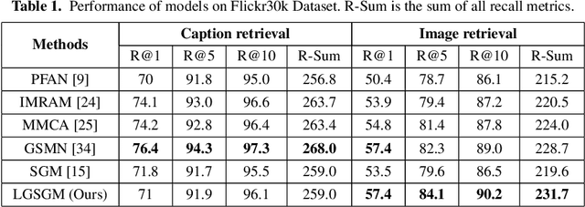 Figure 2 for A Deep Local and Global Scene-Graph Matching for Image-Text Retrieval