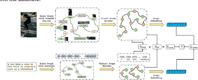 Figure 3 for A Deep Local and Global Scene-Graph Matching for Image-Text Retrieval