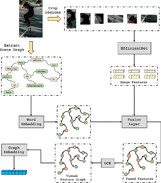 Figure 4 for A Deep Local and Global Scene-Graph Matching for Image-Text Retrieval