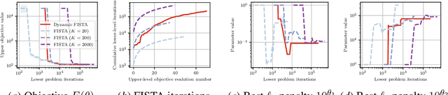 Figure 2 for Efficient Hyperparameter Tuning with Dynamic Accuracy Derivative-Free Optimization