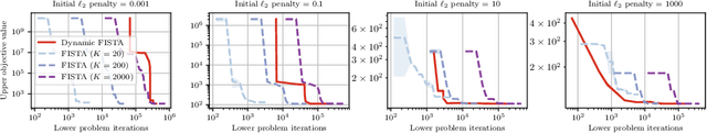 Figure 4 for Efficient Hyperparameter Tuning with Dynamic Accuracy Derivative-Free Optimization