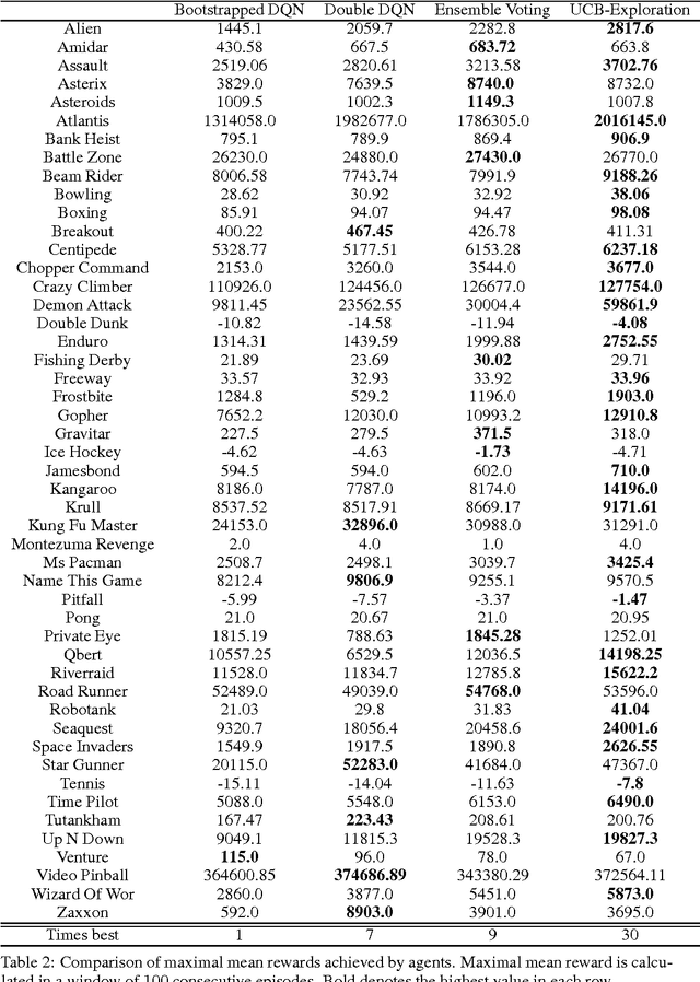 Figure 4 for UCB Exploration via Q-Ensembles
