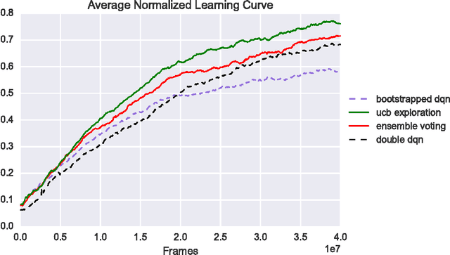 Figure 1 for UCB Exploration via Q-Ensembles