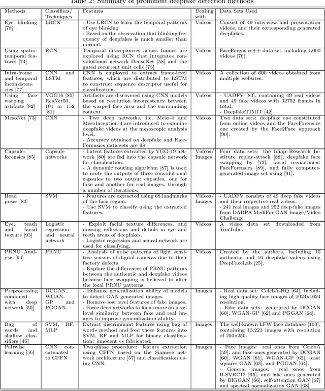 Figure 4 for Deep Learning for Deepfakes Creation and Detection