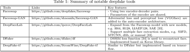 Figure 1 for Deep Learning for Deepfakes Creation and Detection