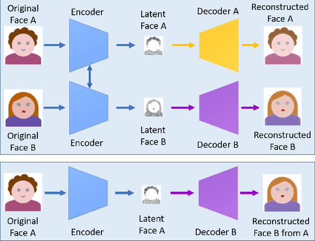 Figure 2 for Deep Learning for Deepfakes Creation and Detection