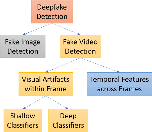 Figure 3 for Deep Learning for Deepfakes Creation and Detection